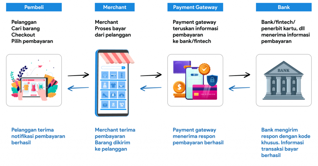 Payment Gateway Dan Manfaat Payment Gateway Untuk Bisnis - Winpay