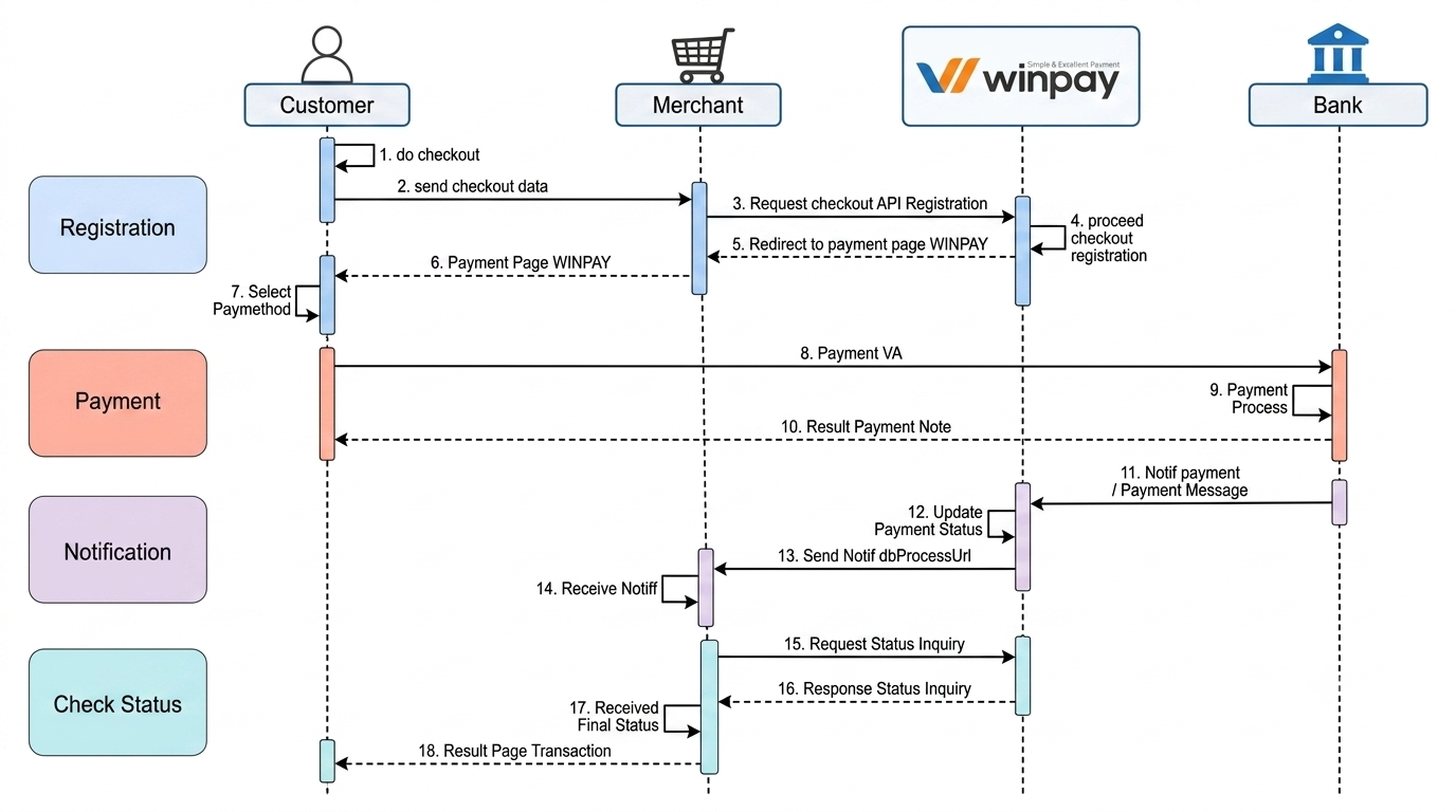 Alur Pembayaran VA dengan Checkout API (Redirect)