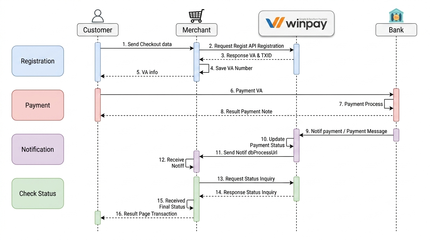 Alur Pembayaran VA dengan Payment API (Direct)