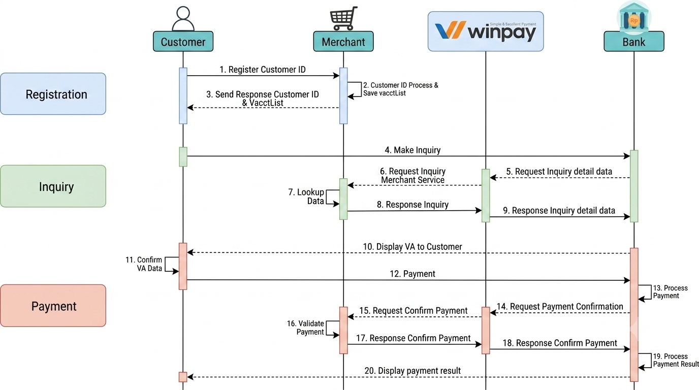 Alur Pembayaran dengan Inquiry Virtual Account API